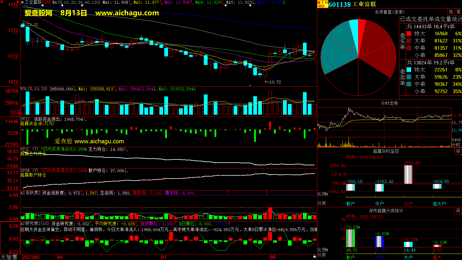 工业富联(601138)大智慧超赢数据