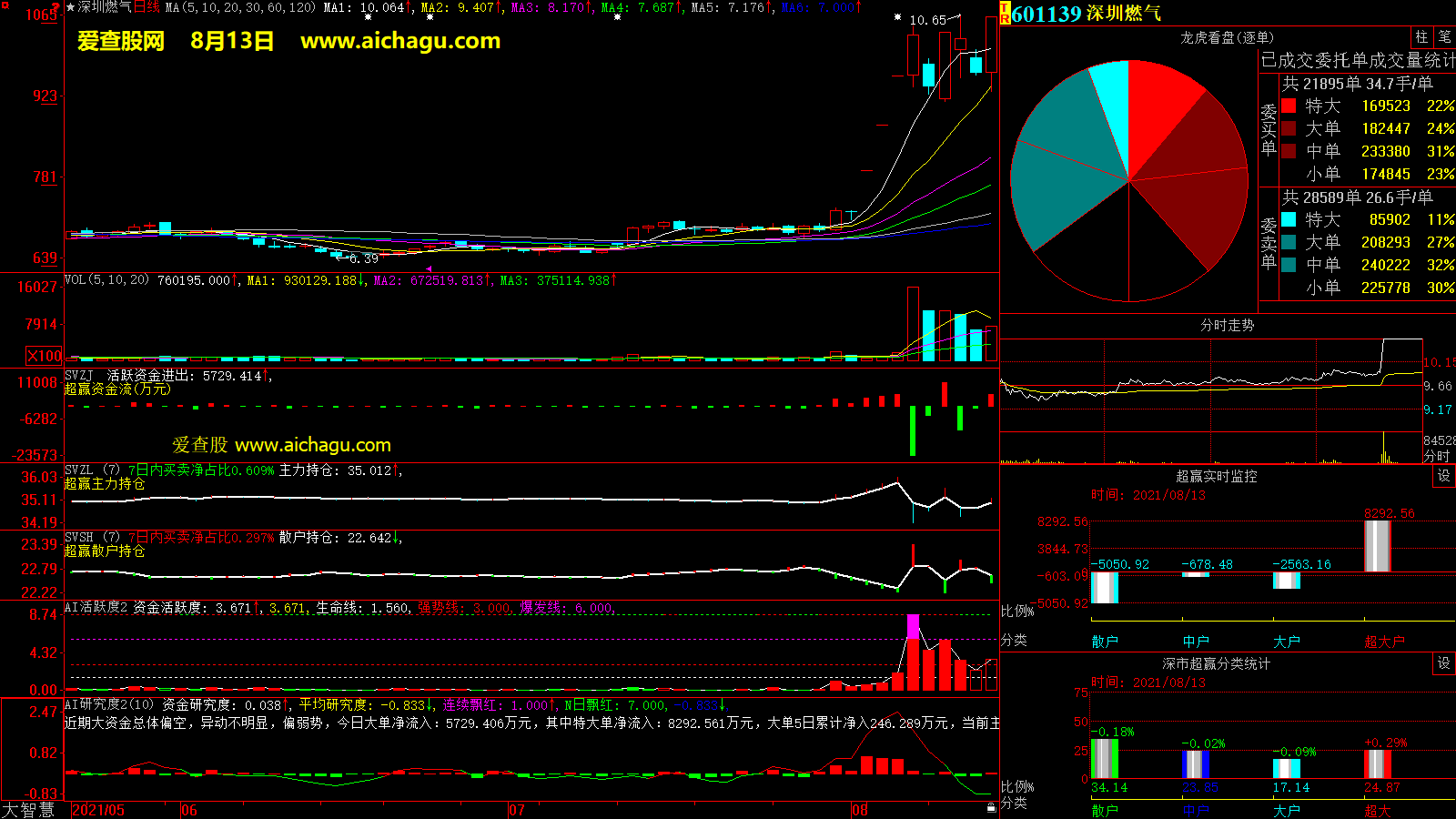 深圳燃气(601139)大智慧超赢数据