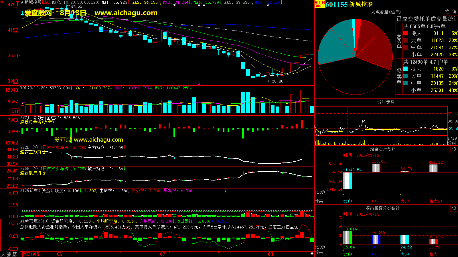 新城控股(601155)大智慧超赢数据