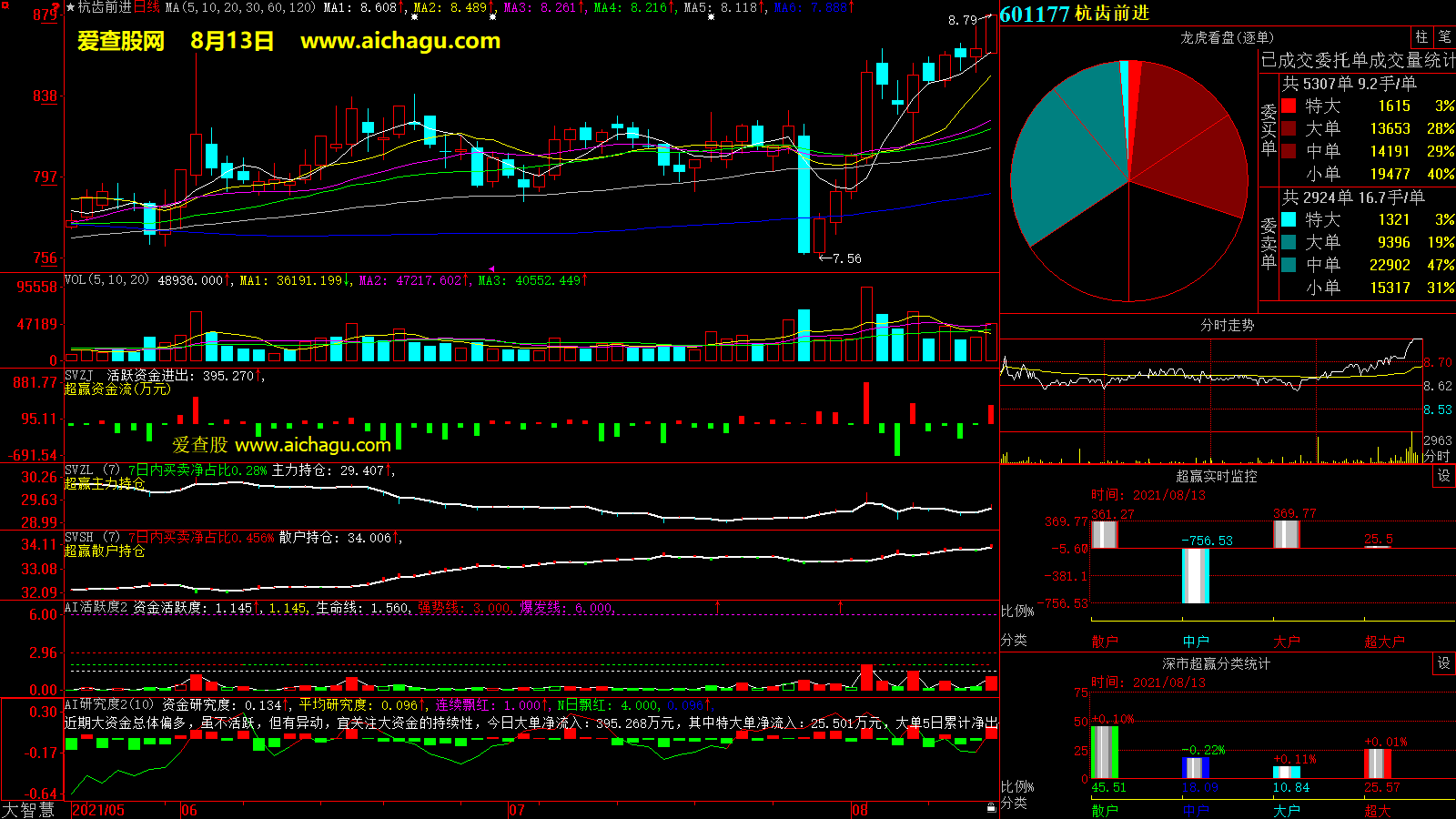 杭齿前进(601177)大智慧超赢数据
