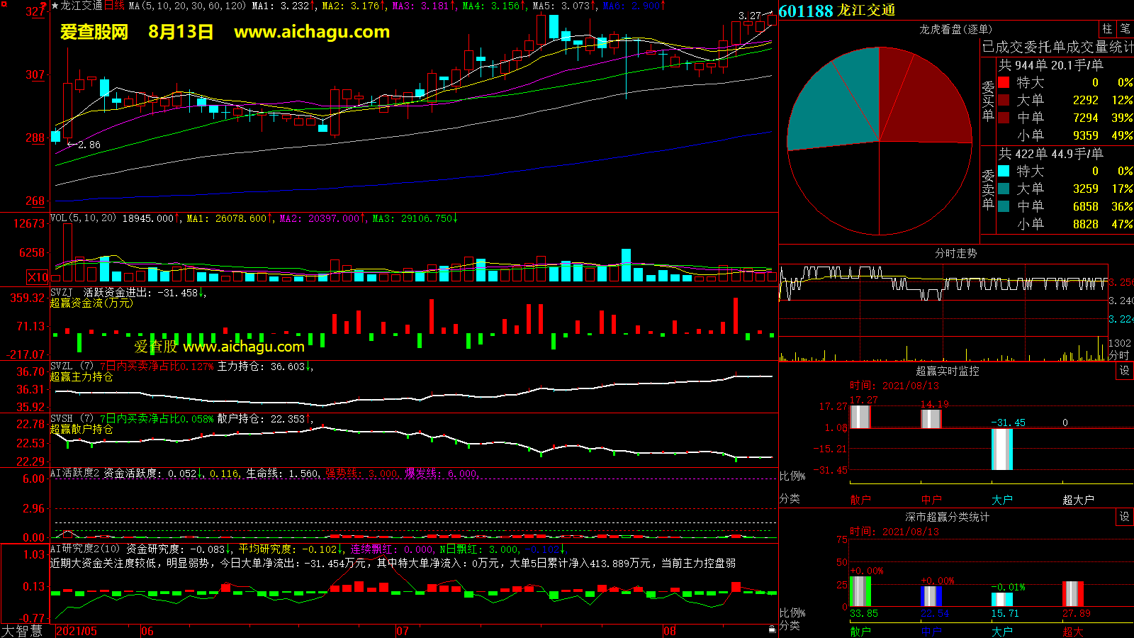 龙江交通(601188)大智慧超赢数据