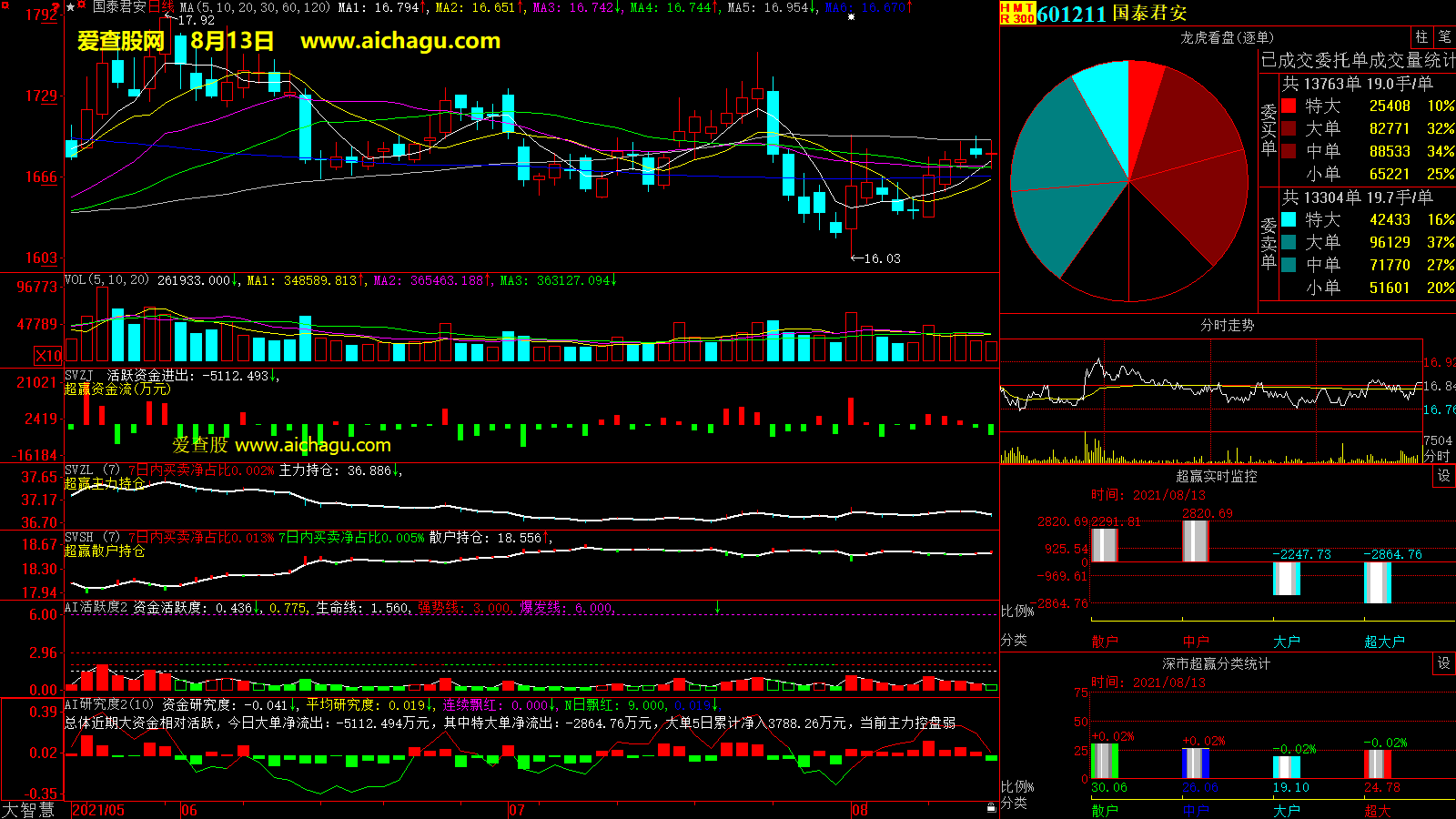 国泰君安(601211)大智慧超赢数据