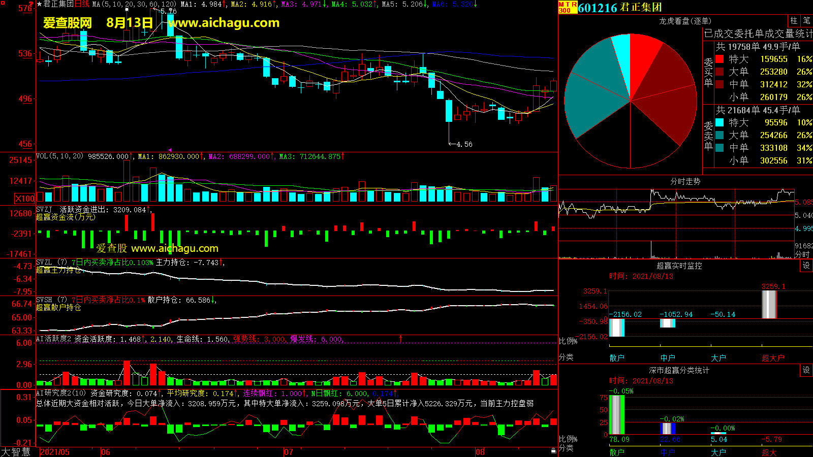 君正集团(601216)大智慧超赢数据