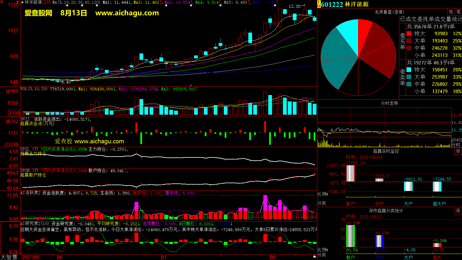 林洋能源(601222)大智慧超赢数据