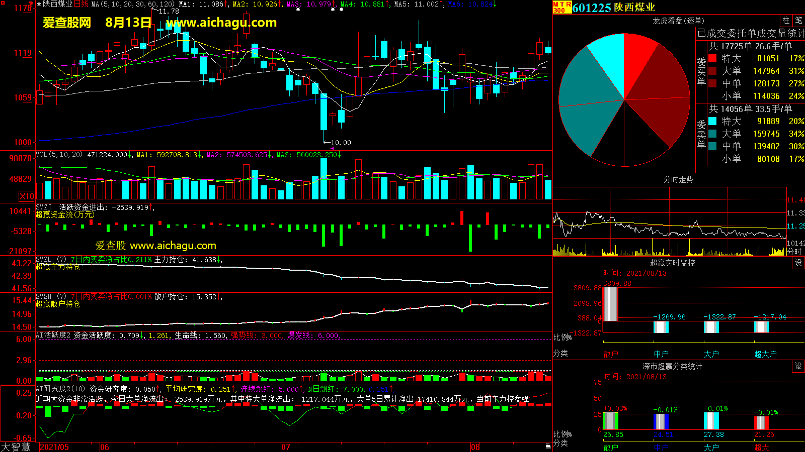 陕西煤业(601225)大智慧超赢数据