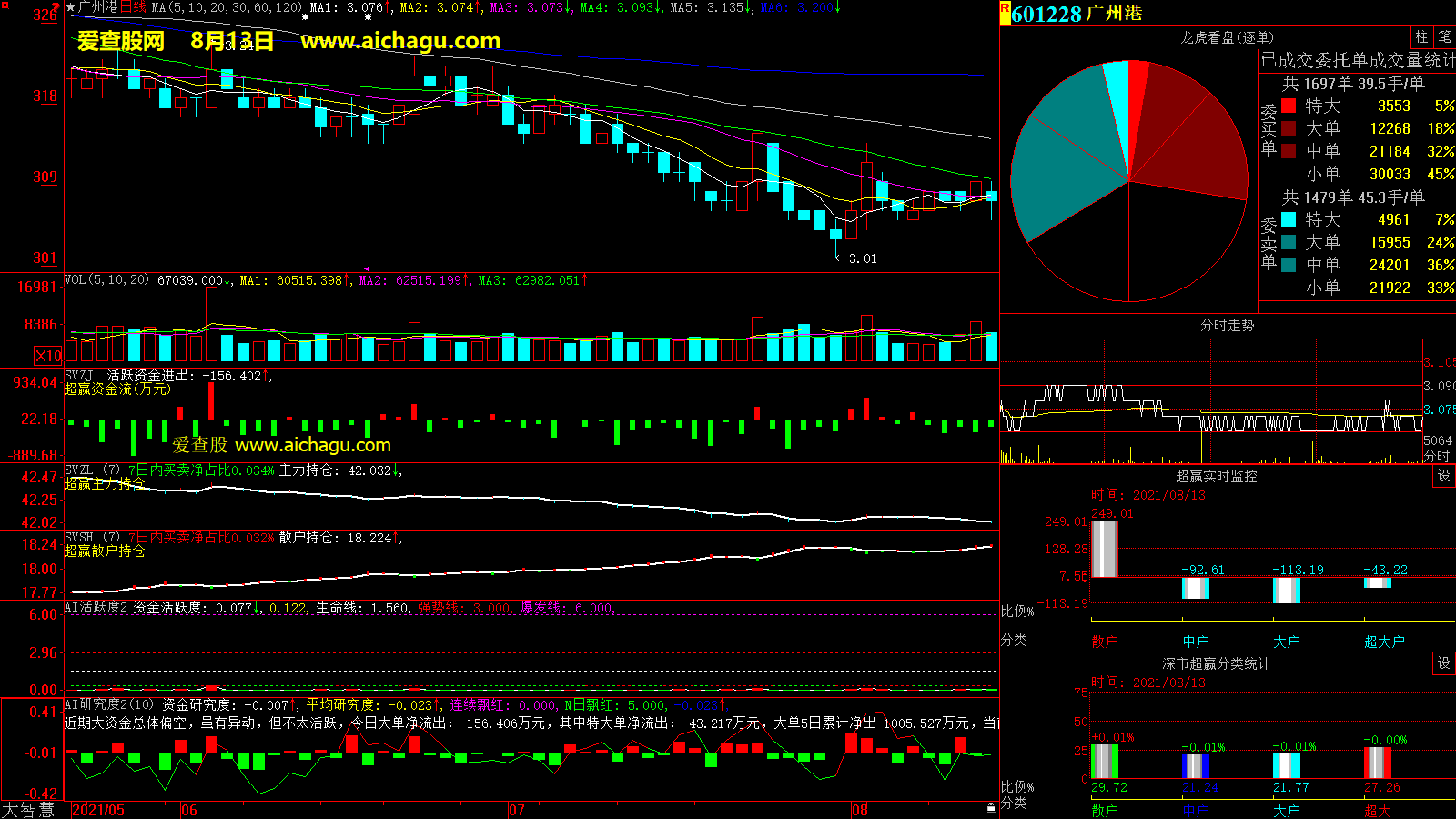 广州港(601228)大智慧超赢数据