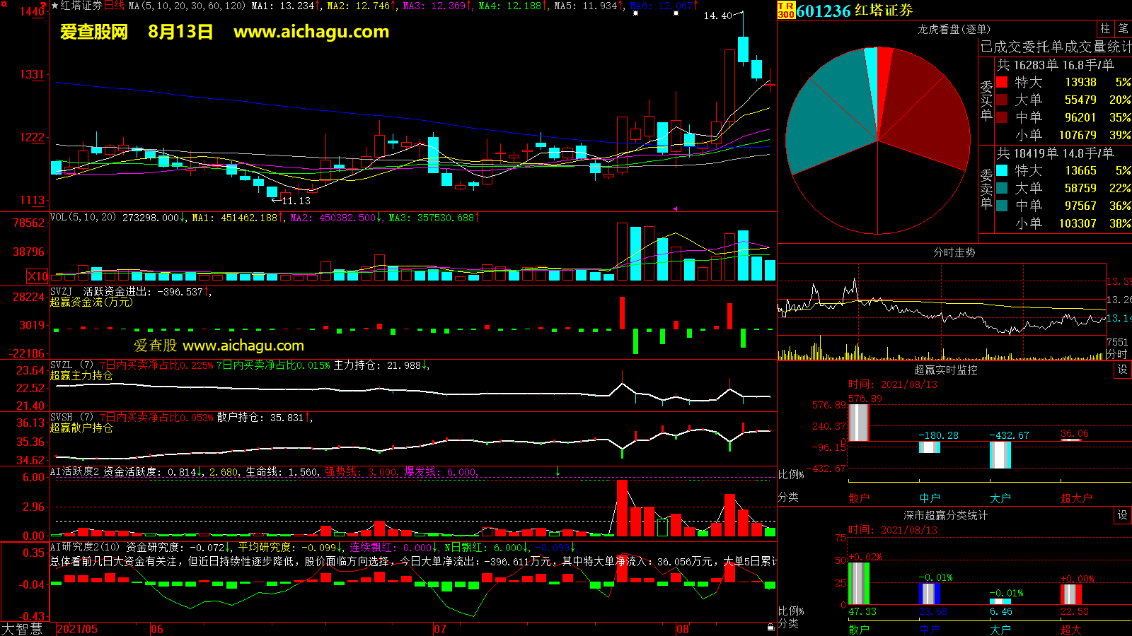 红塔证券(601236)大智慧超赢数据