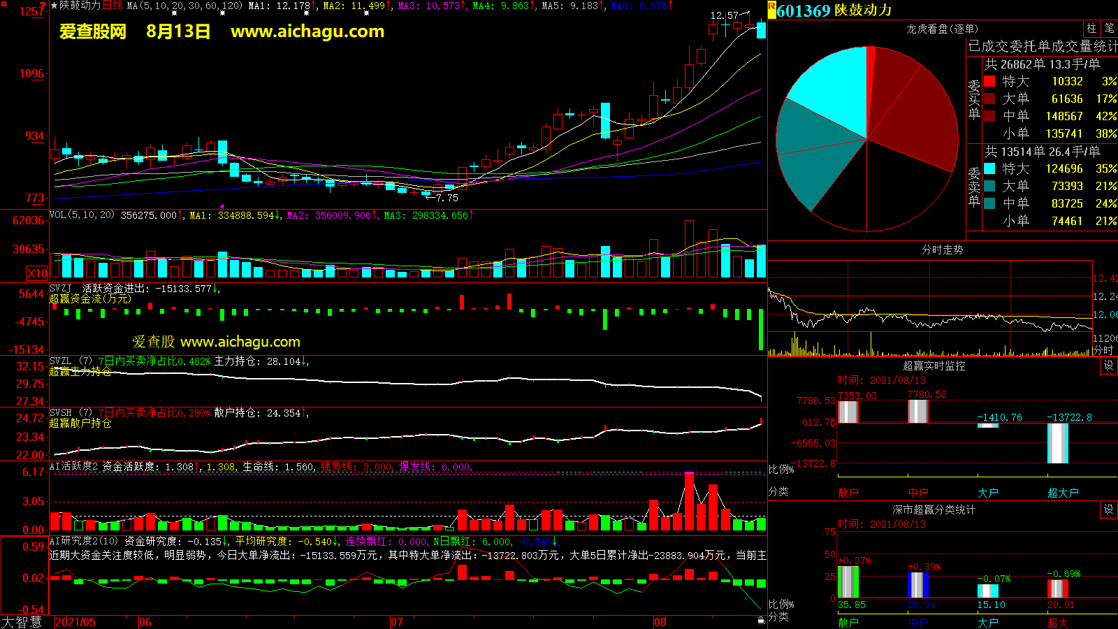 陕鼓动力(601369)大智慧超赢数据