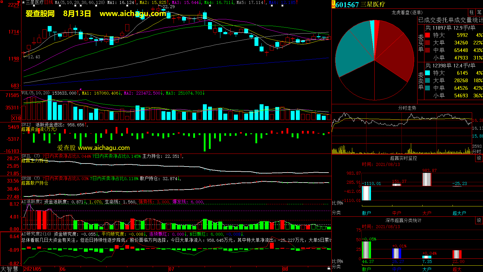 三星医疗(601567)大智慧超赢数据
