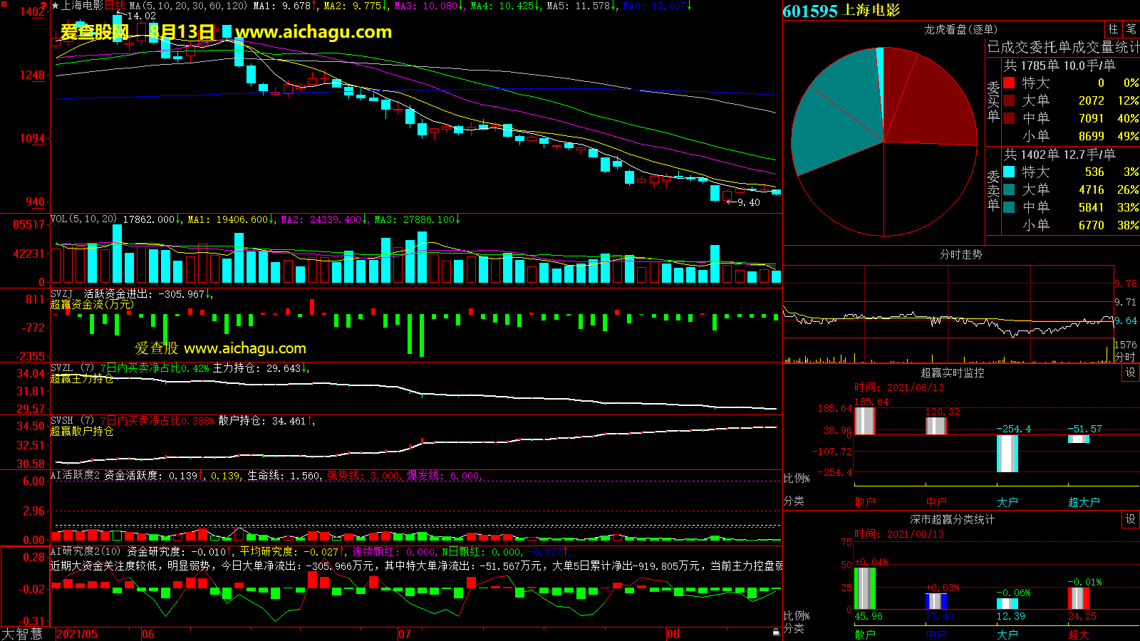 上海电影(601595)大智慧超赢数据