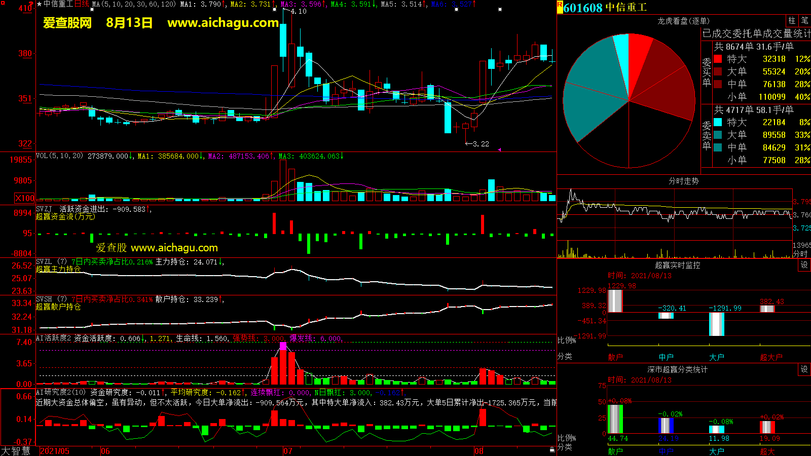 中信重工(601608)大智慧超赢数据