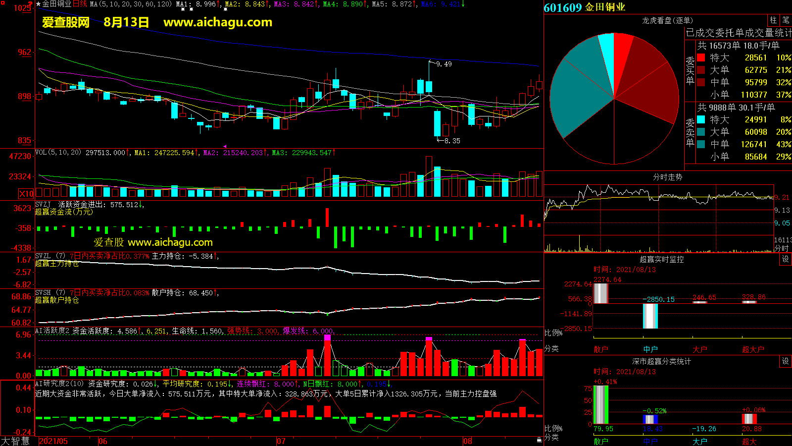 金田铜业(601609)大智慧超赢数据
