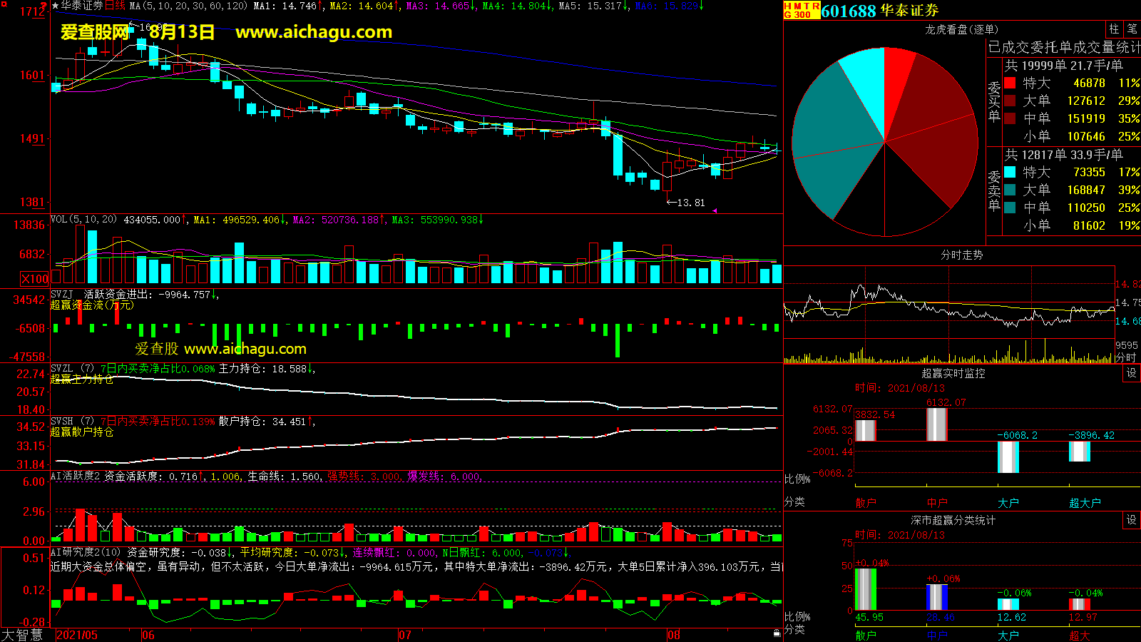 华泰证券(601688)大智慧超赢数据