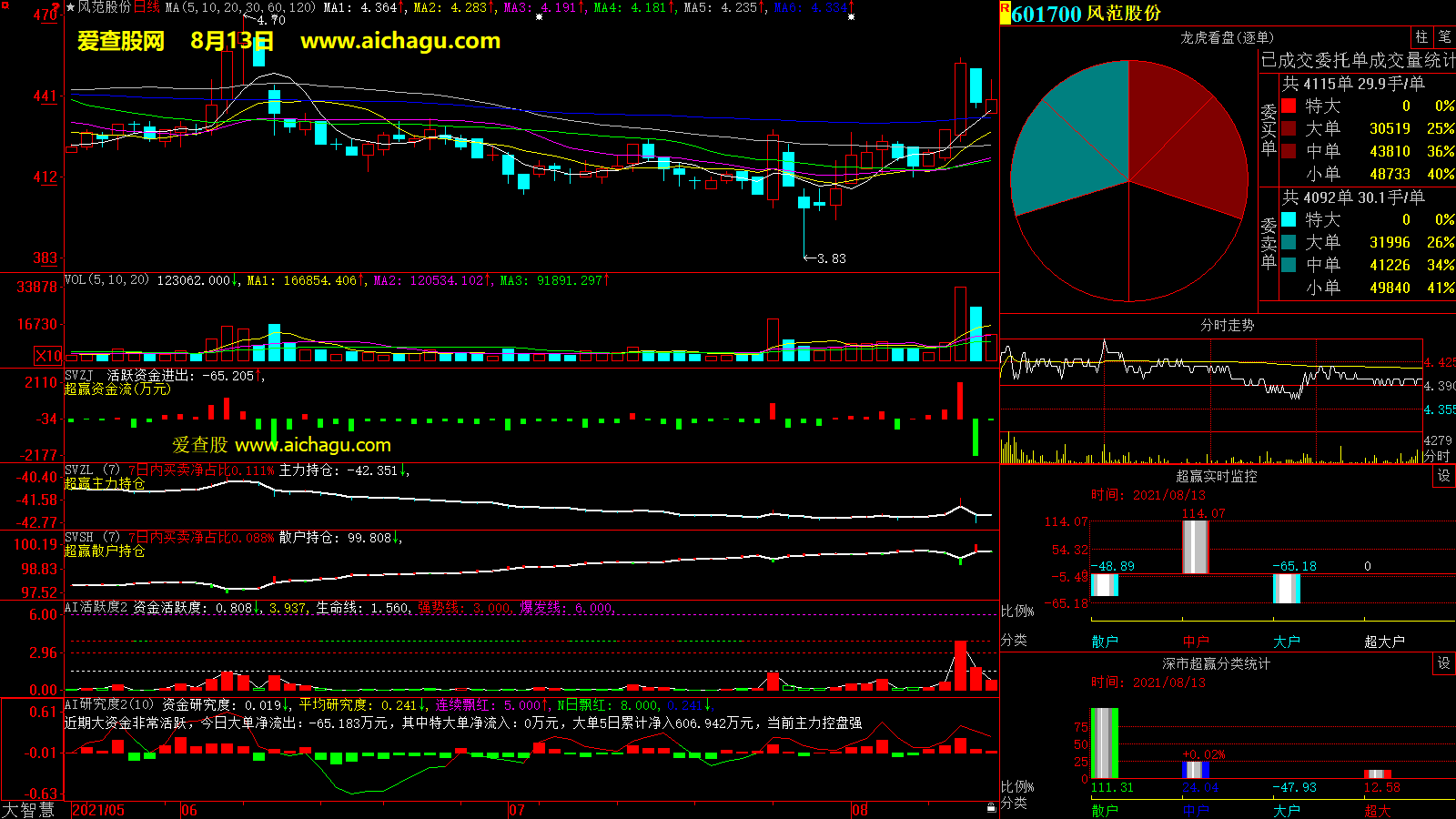 风范股份(601700)大智慧超赢数据