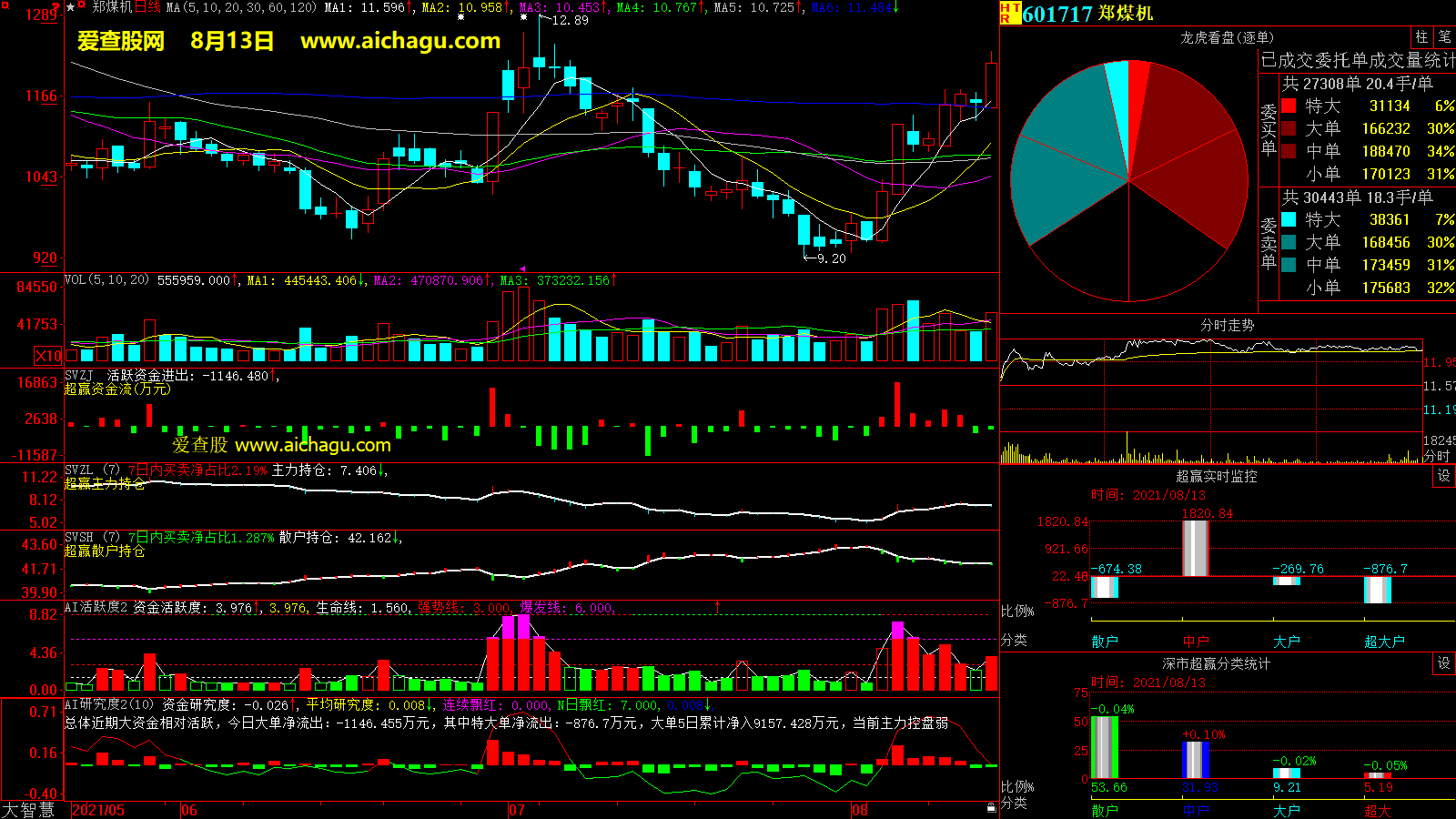 郑煤机(601717)大智慧超赢数据
