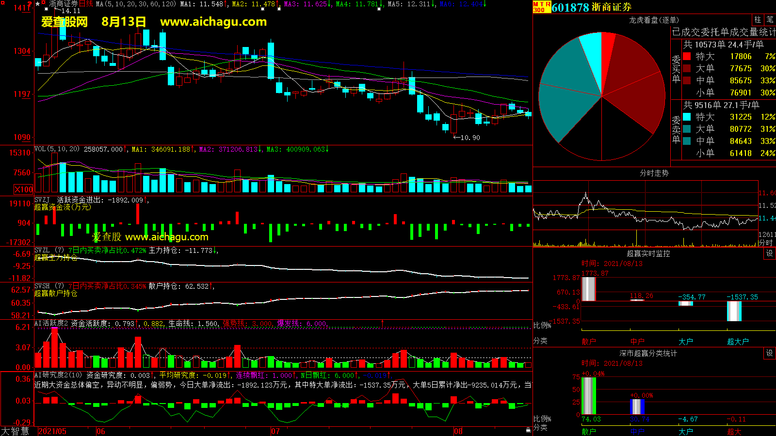 浙商证券(601878)大智慧超赢数据
