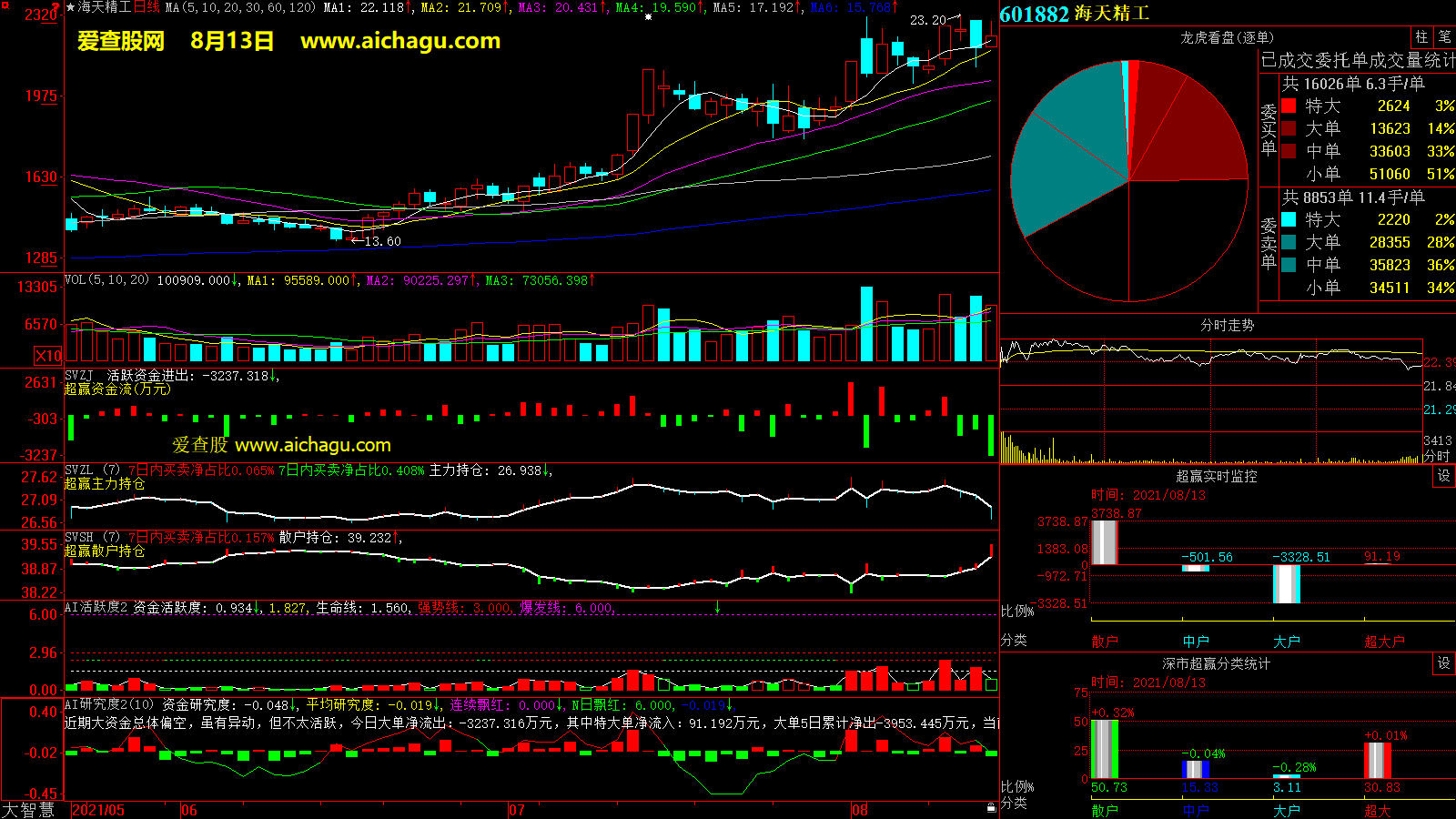 海天精工(601882)大智慧超赢数据