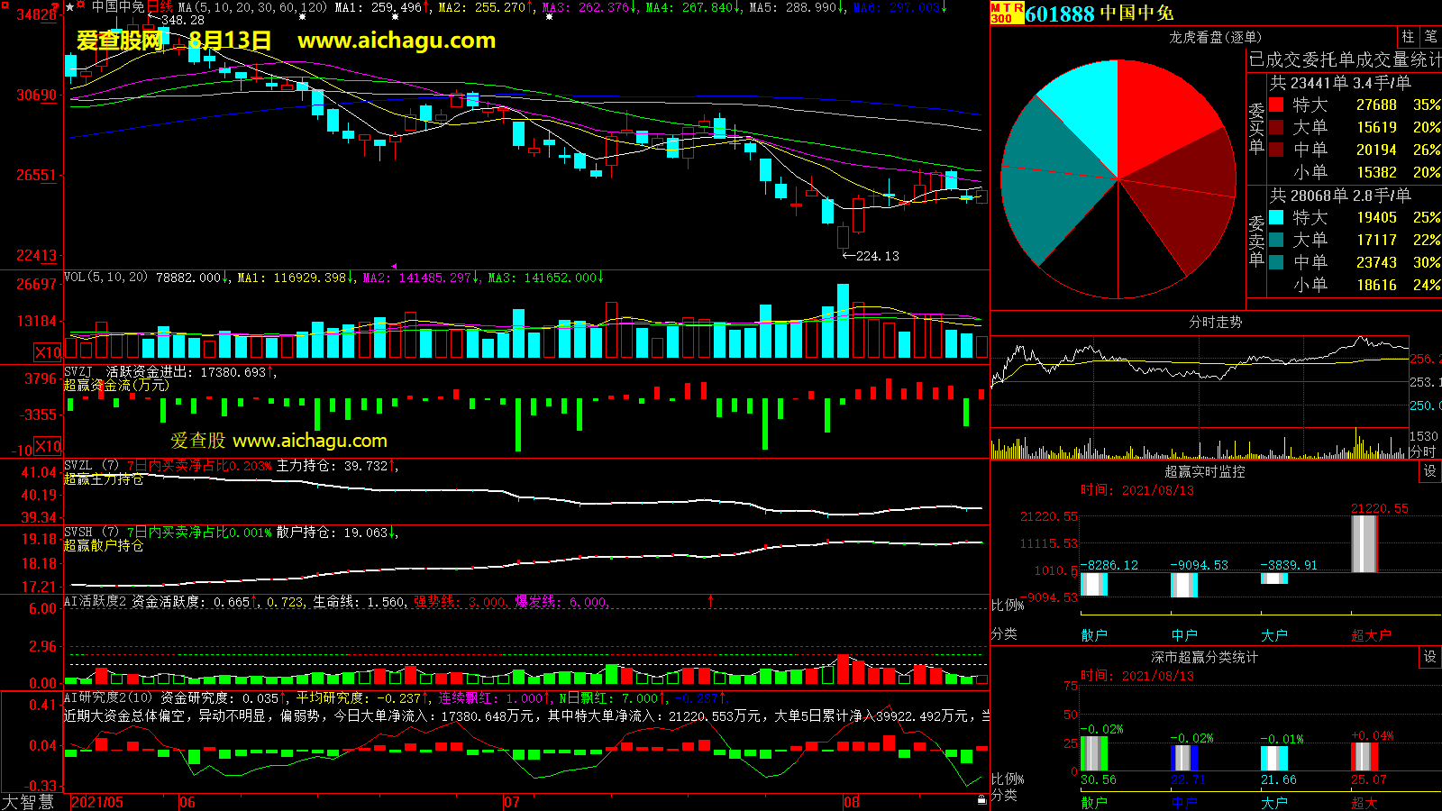 中国中免(601888)大智慧超赢数据