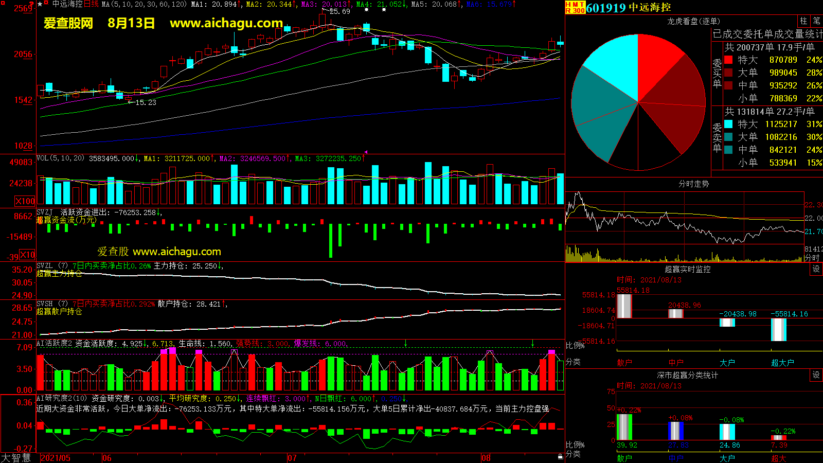 中远海控(601919)大智慧超赢数据