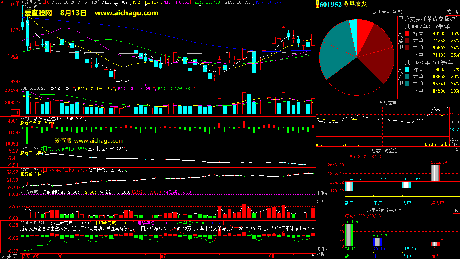苏垦农发(601952)大智慧超赢数据