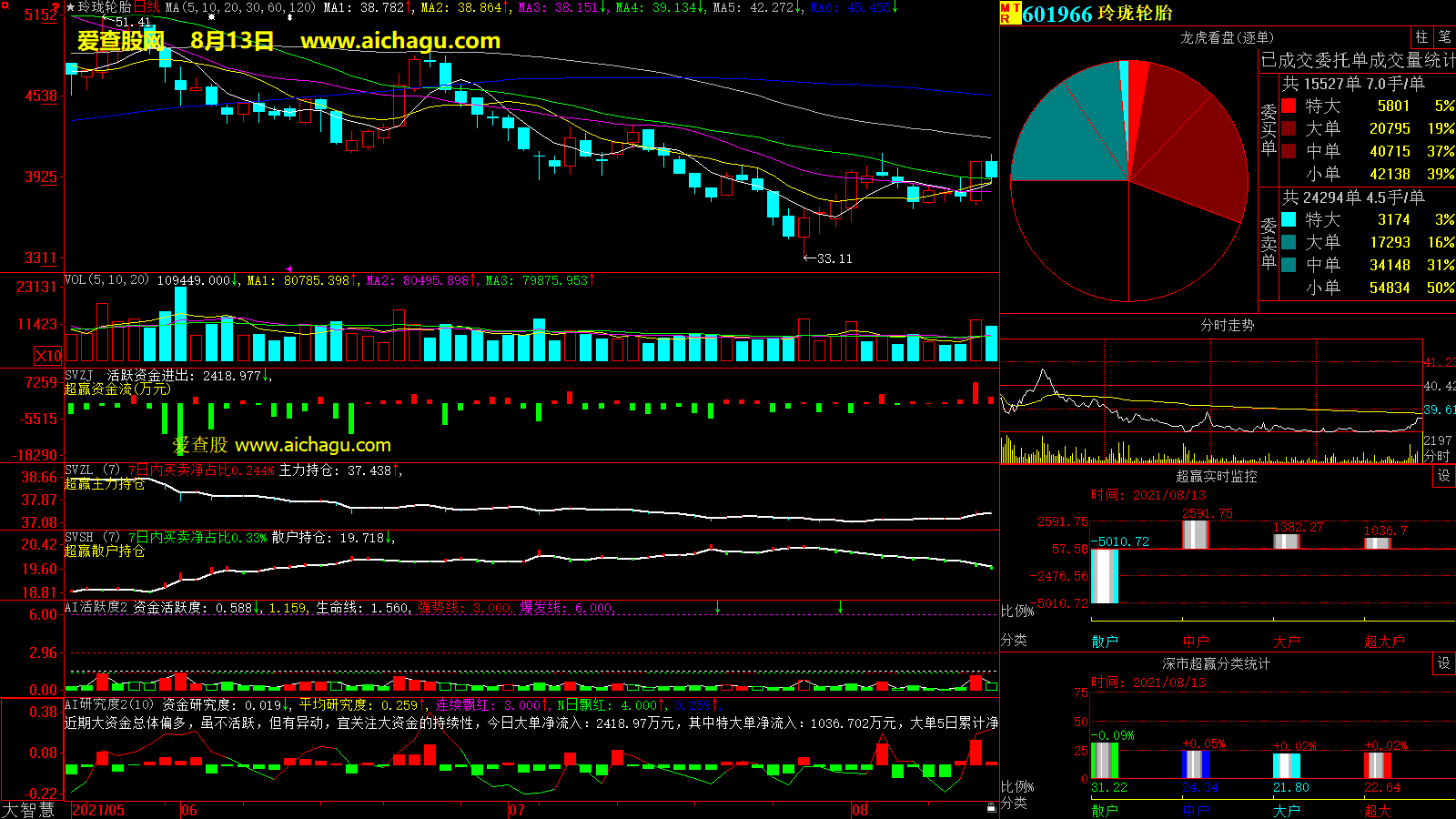 玲珑轮胎(601966)大智慧超赢数据