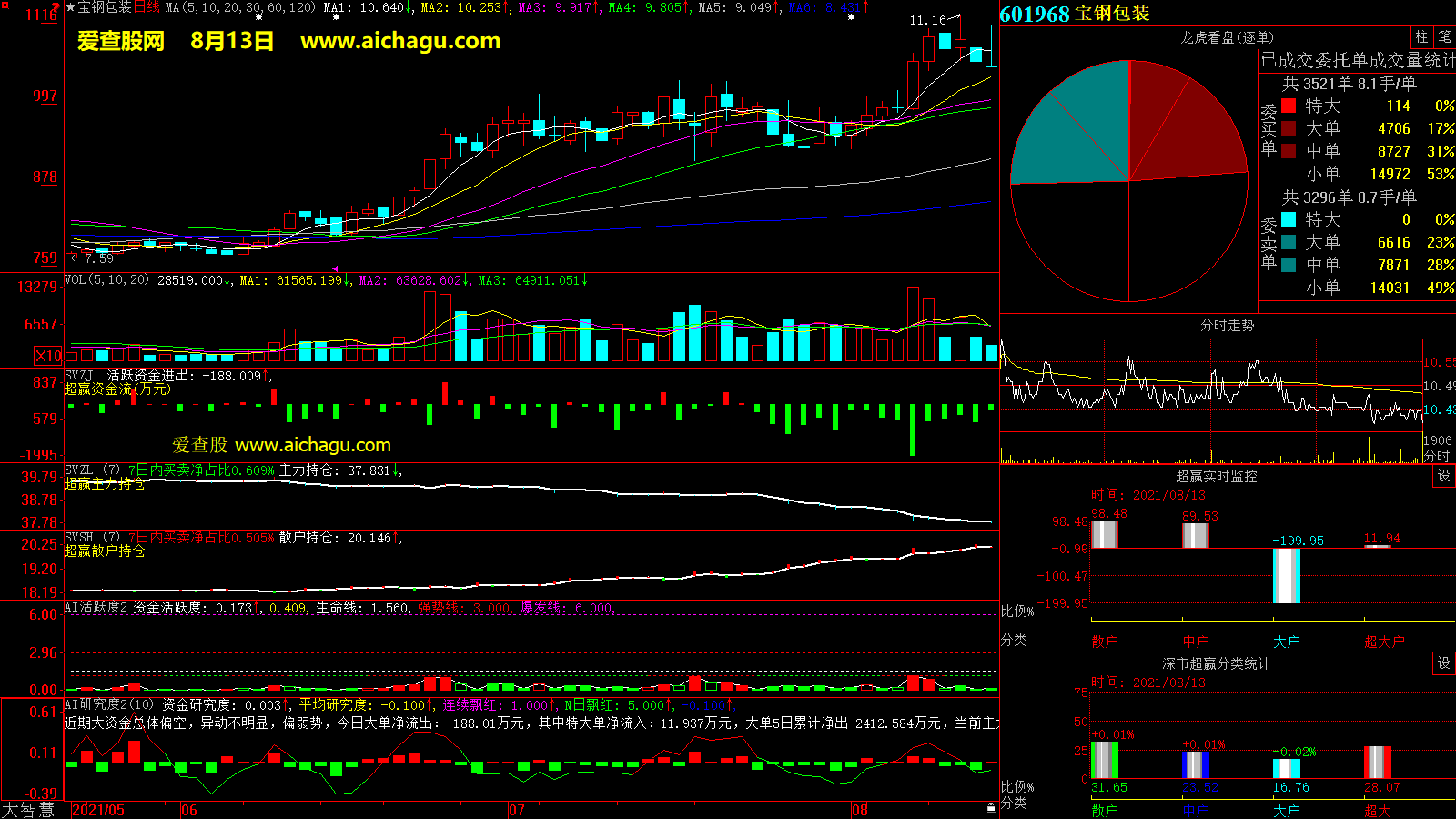 宝钢包装(601968)大智慧超赢数据