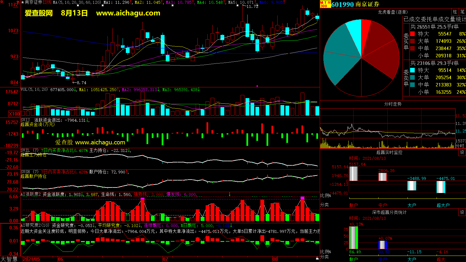 南京证券(601990)大智慧超赢数据