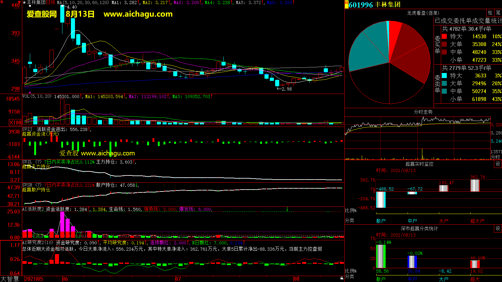 丰林集团(601996)大智慧超赢数据