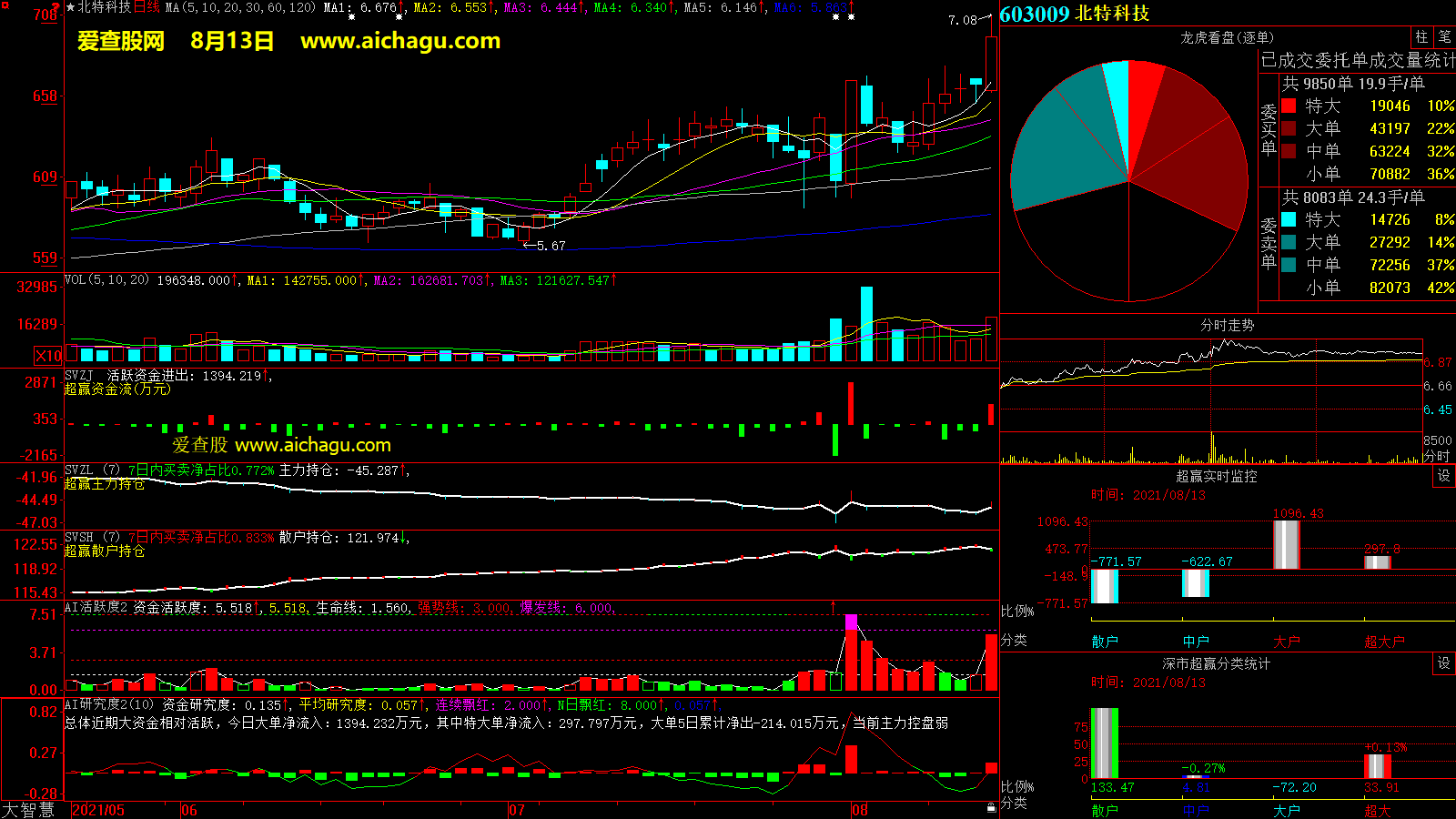 北特科技(603009)大智慧超赢数据