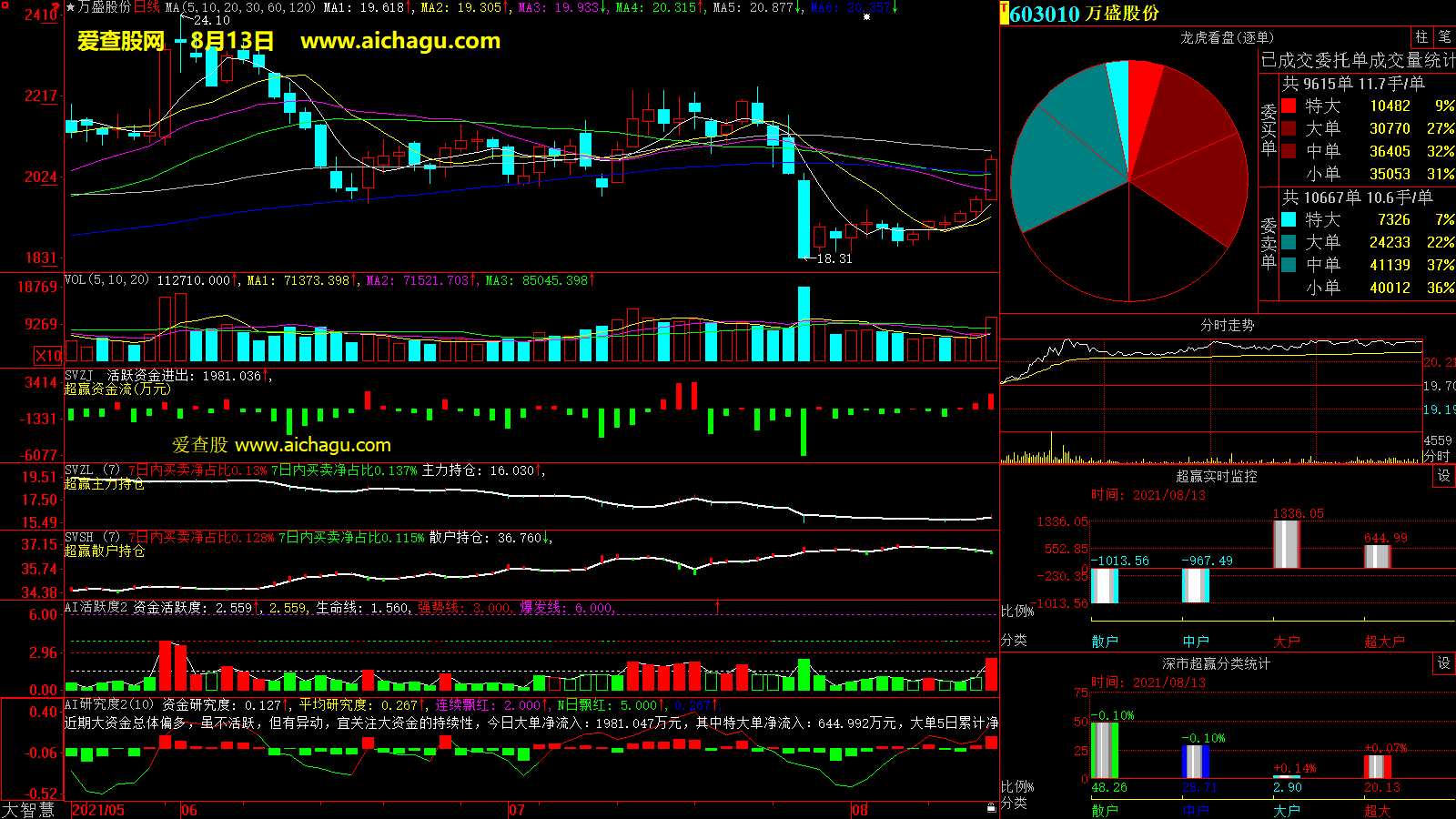 万盛股份(603010)大智慧超赢数据