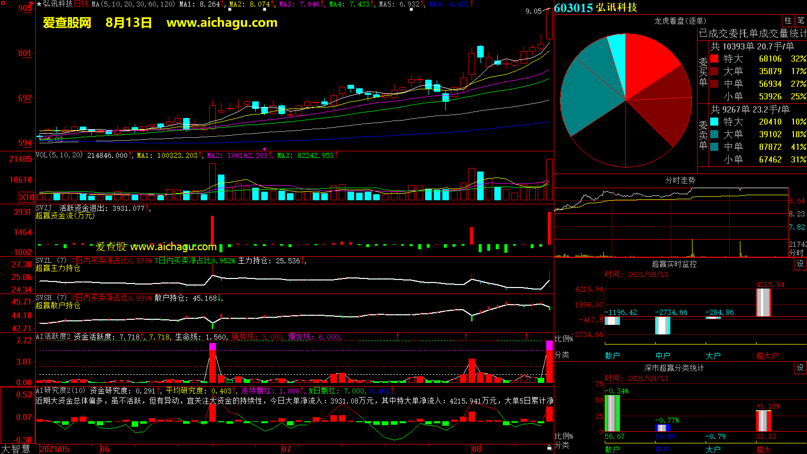 弘讯科技(603015)大智慧超赢数据