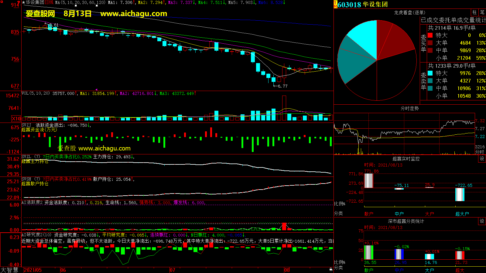 华设集团(603018)大智慧超赢数据