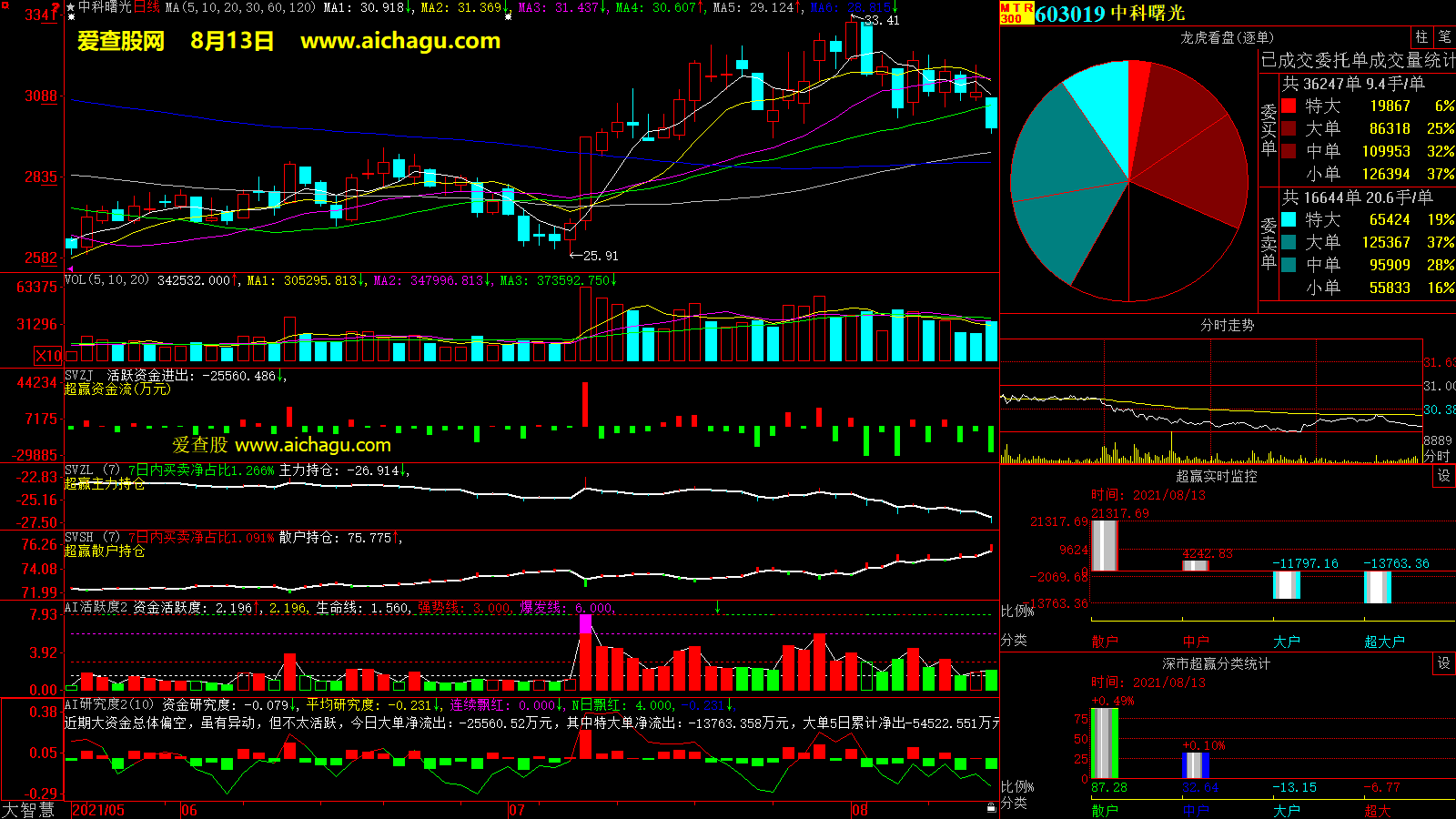 中科曙光(603019)大智慧超赢数据