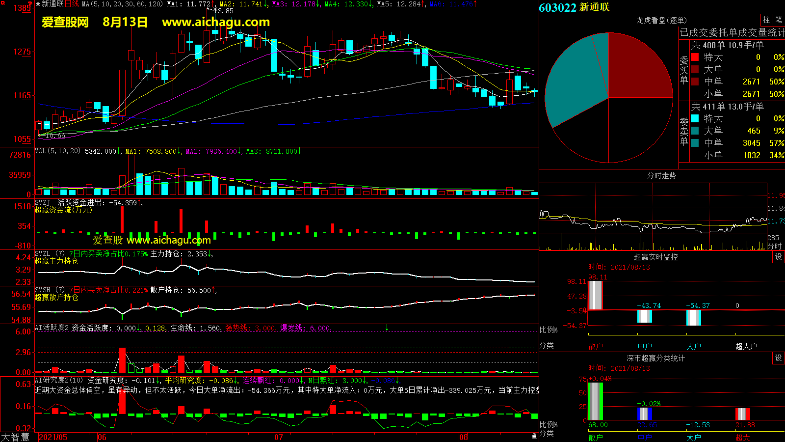 新通联(603022)大智慧超赢数据