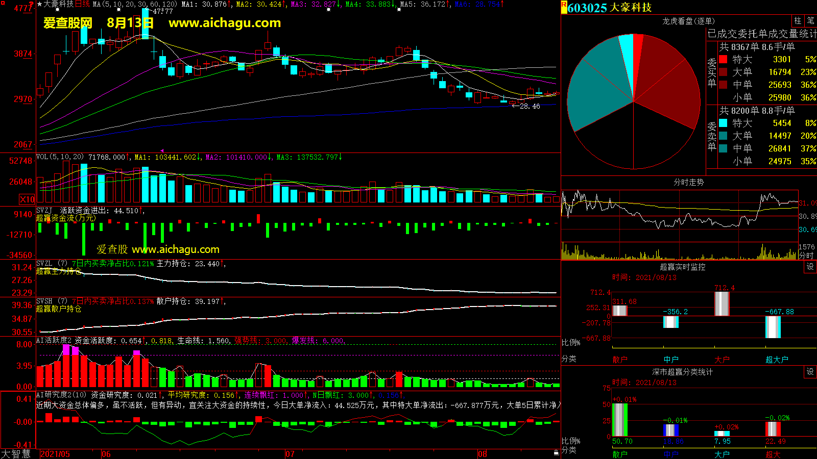 大豪科技(603025)大智慧超赢数据
