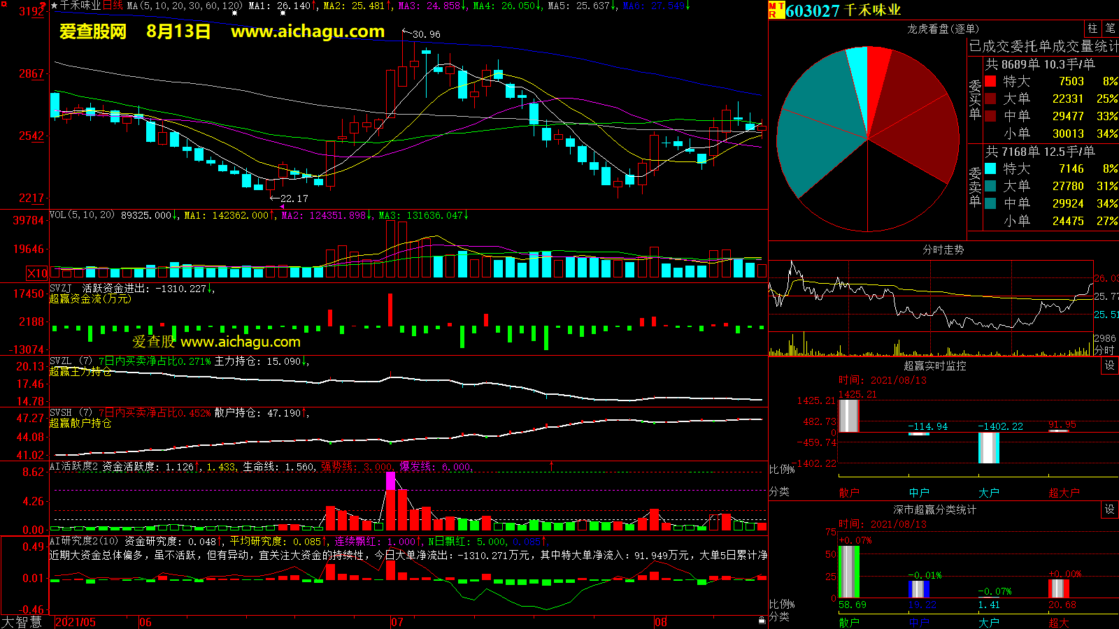 千禾味业(603027)大智慧超赢数据