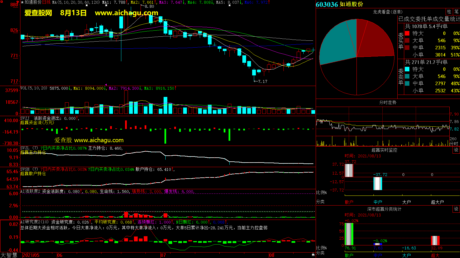 如通股份(603036)大智慧超赢数据
