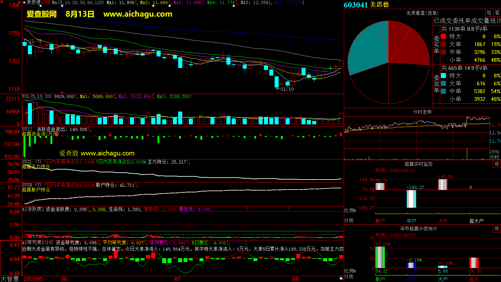 美思德(603041)大智慧超赢数据