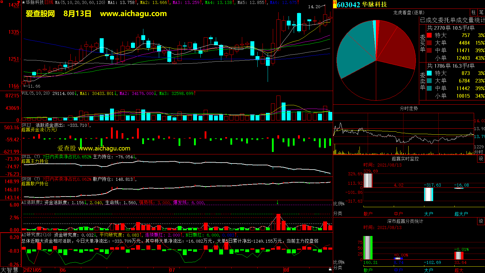 华脉科技(603042)大智慧超赢数据