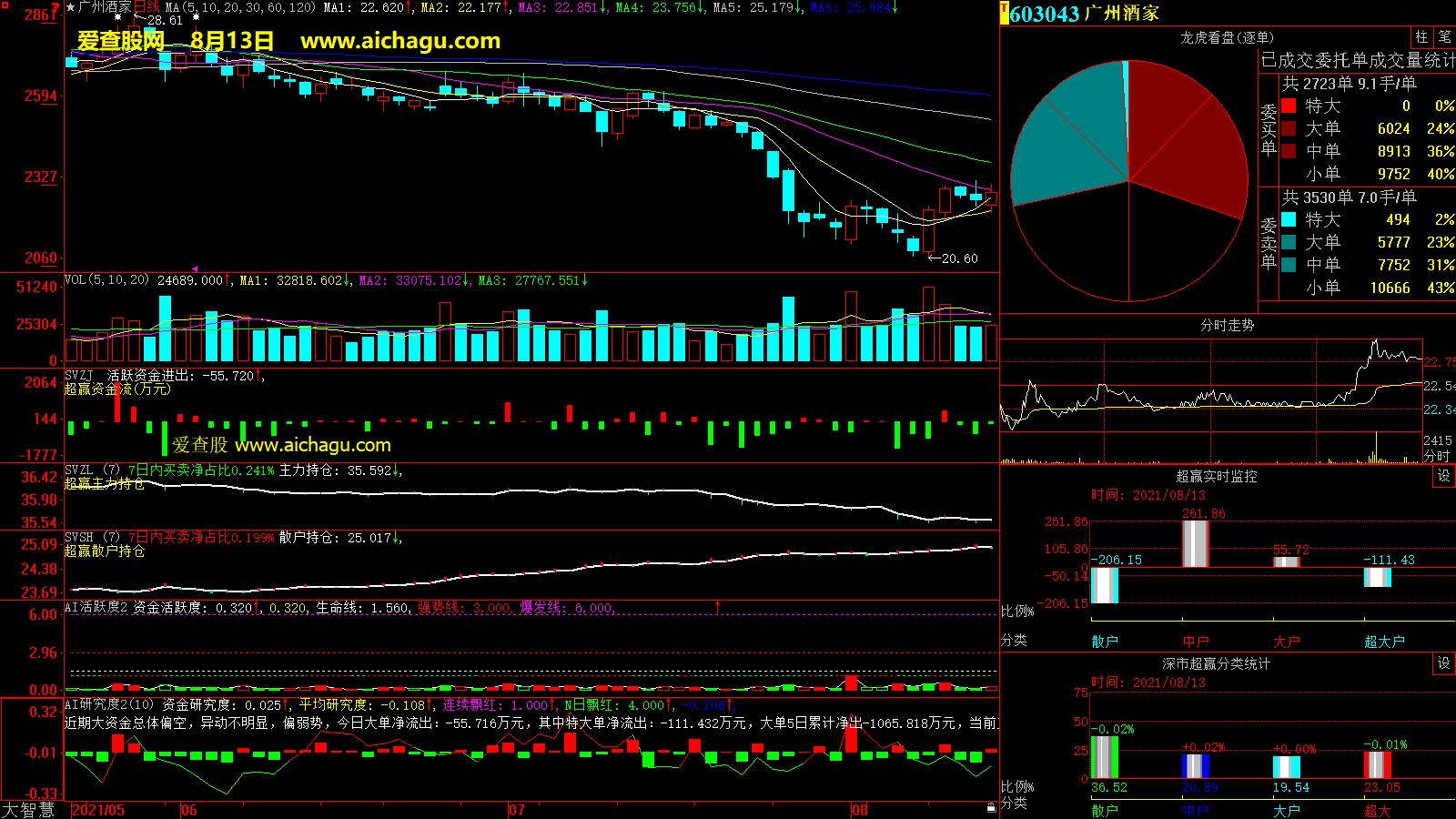 广州酒家(603043)大智慧超赢数据