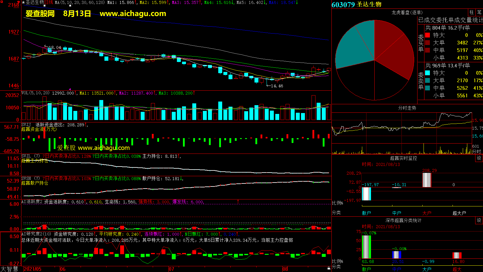 圣达生物(603079)大智慧超赢数据