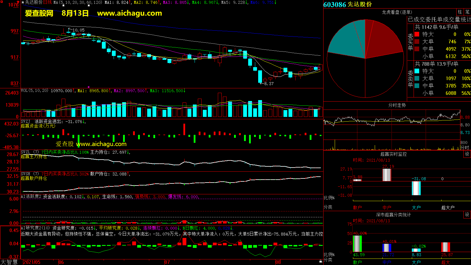 先达股份(603086)大智慧超赢数据