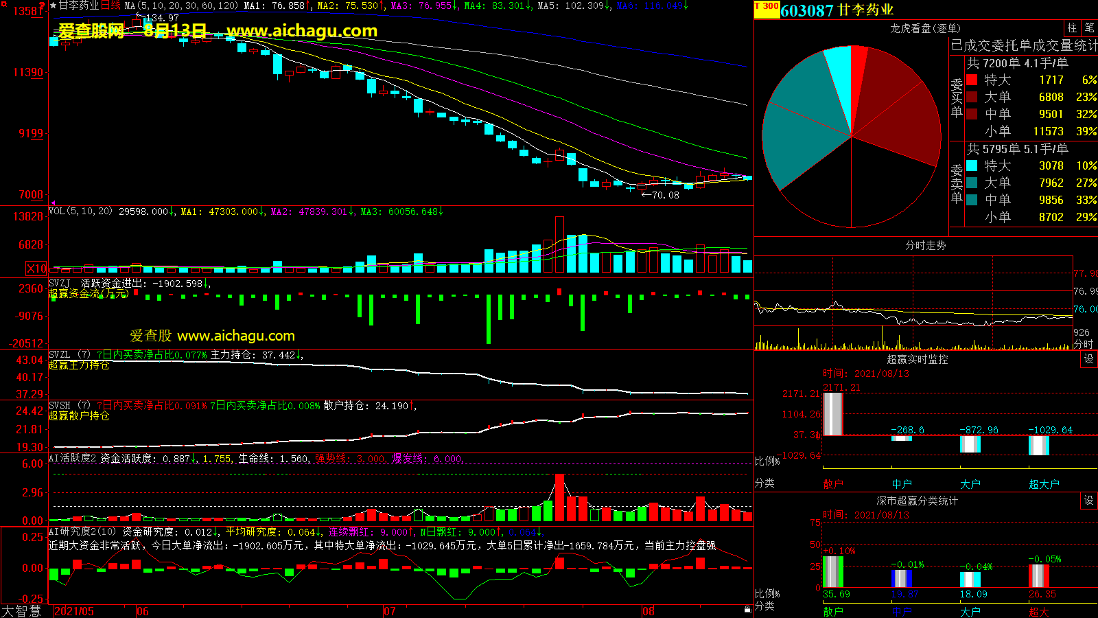 甘李药业(603087)大智慧超赢数据