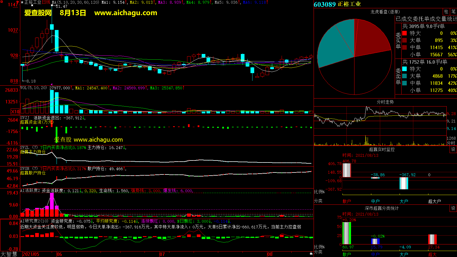 正裕工业(603089)大智慧超赢数据