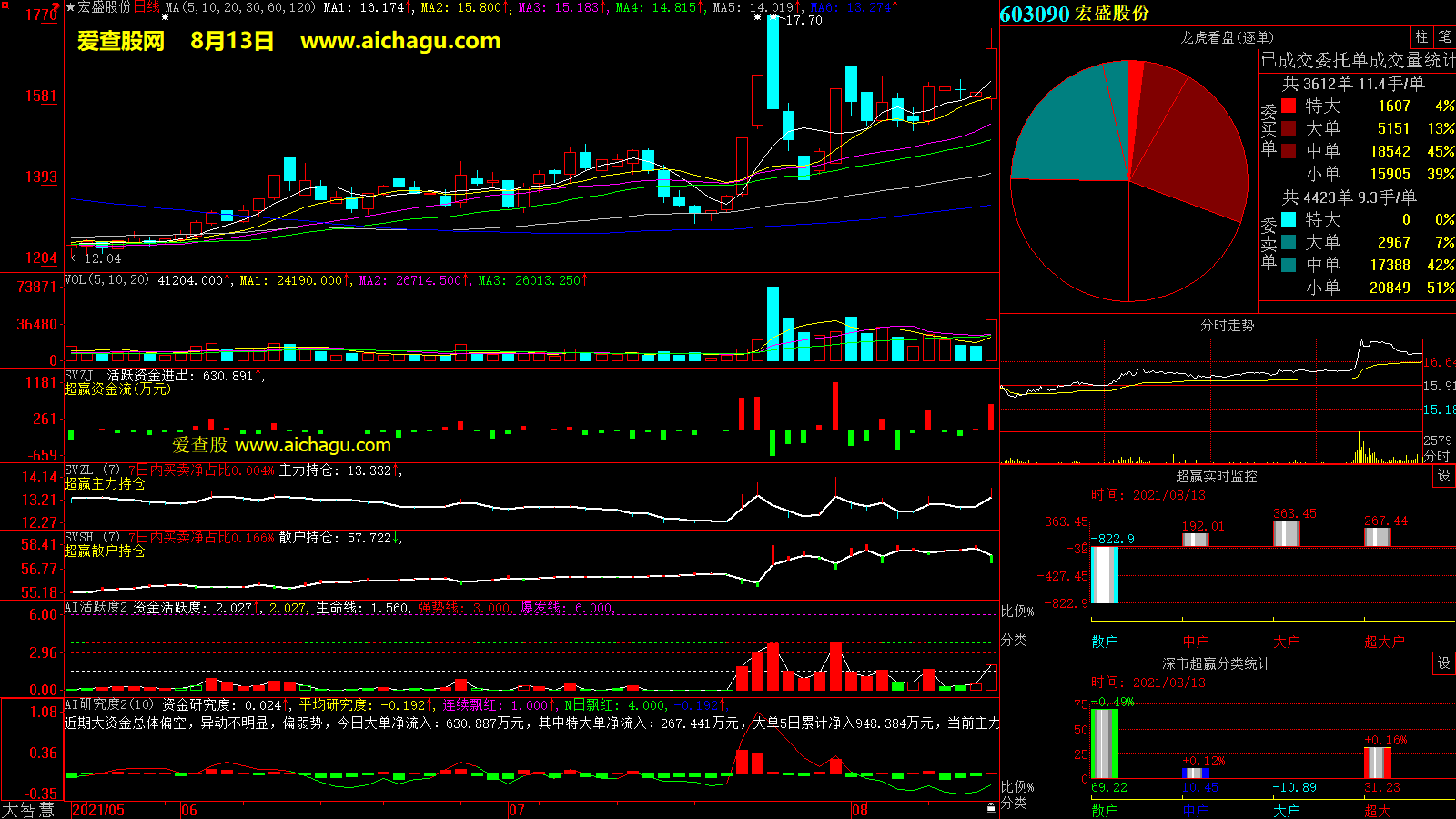 宏盛股份(603090)大智慧超赢数据