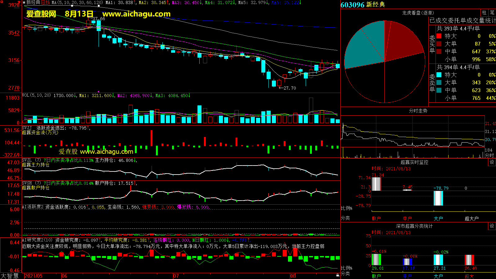 新经典(603096)大智慧超赢数据