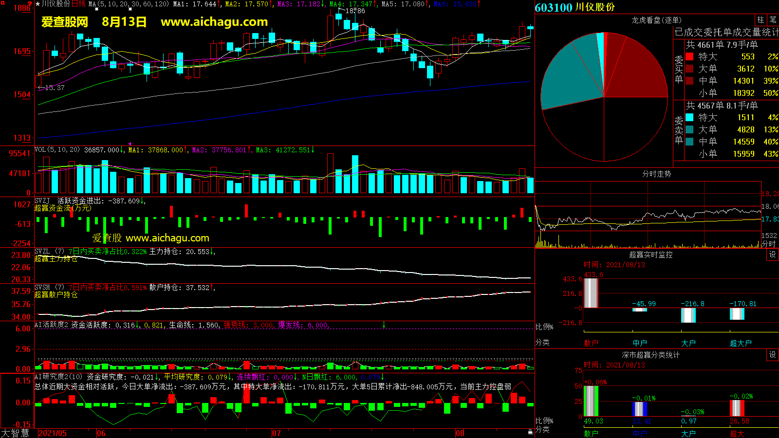 川仪股份(603100)大智慧超赢数据