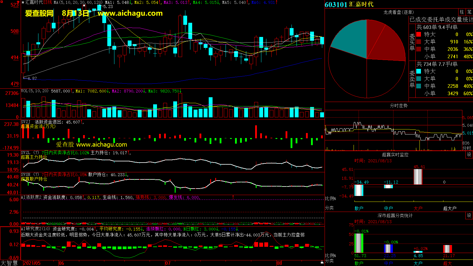 汇嘉时代(603101)大智慧超赢数据