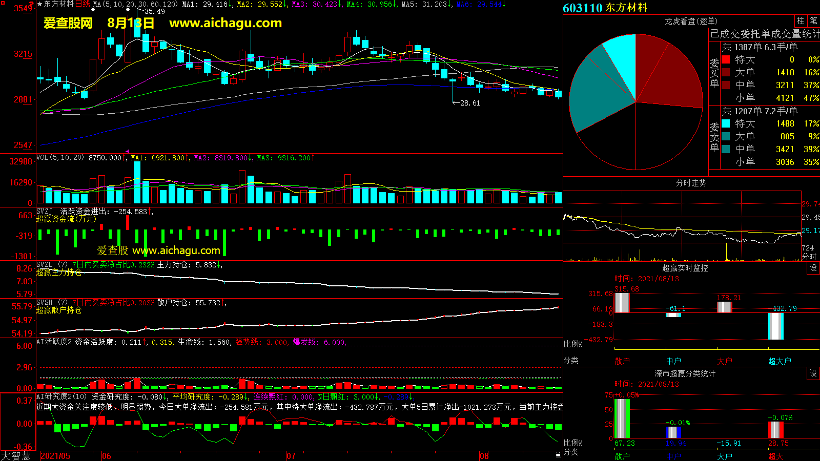 东方材料(603110)大智慧超赢数据