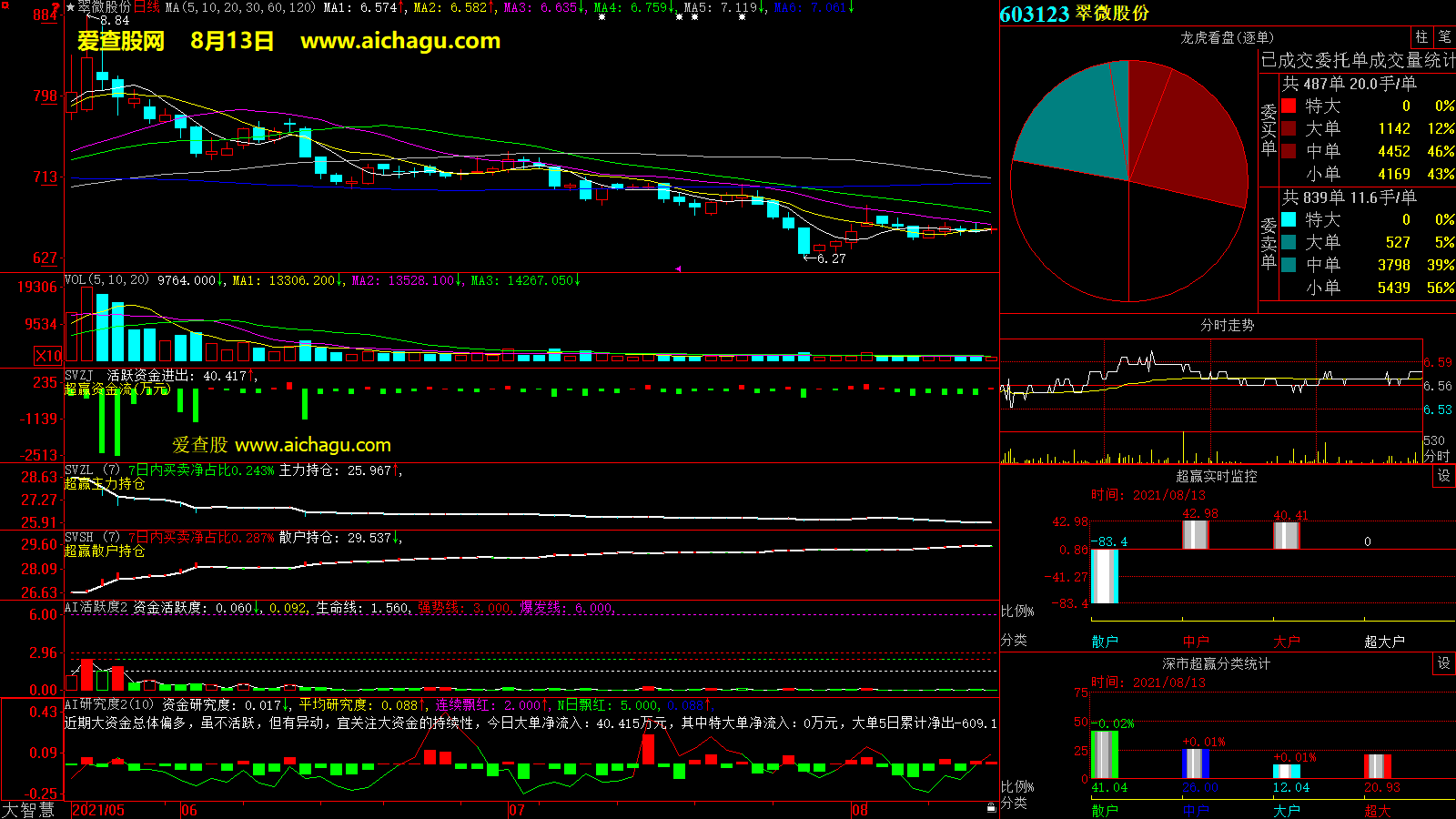 翠微股份(603123)大智慧超赢数据
